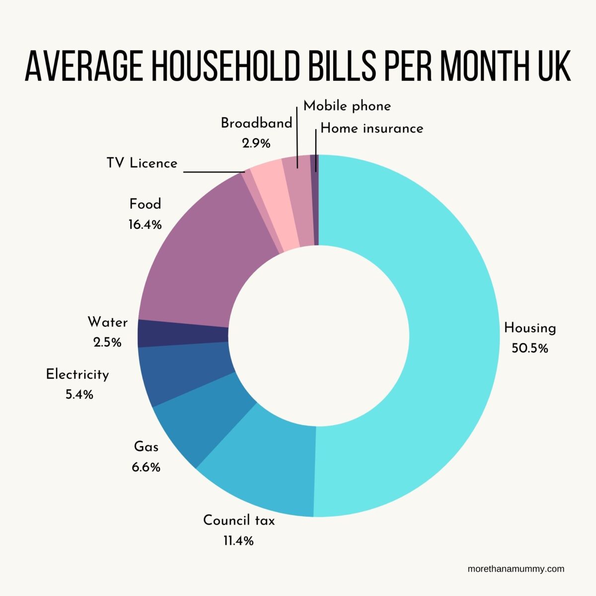 Average Household Bills UK: Complete List and Monthly Costs - More Than